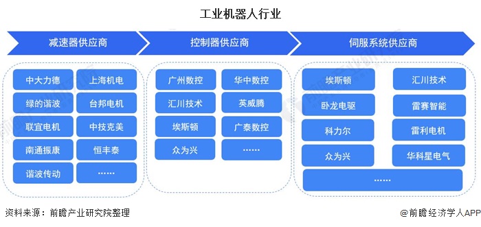 尊龙人生就是博d88，【干货】工业机器人行业产业链代表企业全